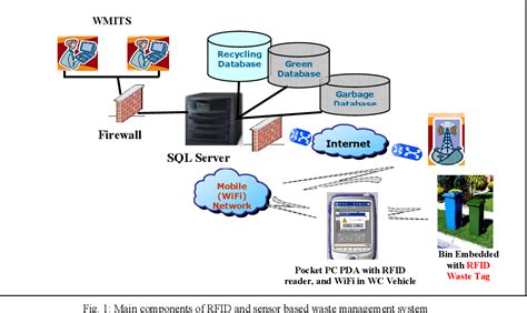 rfid based real time smart waste management system|RFID.